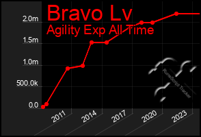 Total Graph of Bravo Lv