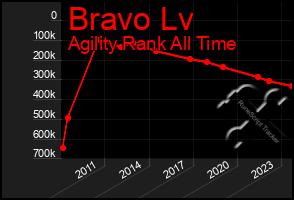 Total Graph of Bravo Lv