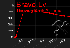 Total Graph of Bravo Lv