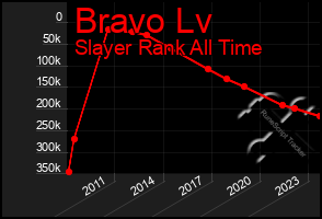 Total Graph of Bravo Lv