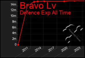 Total Graph of Bravo Lv