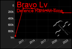 Total Graph of Bravo Lv