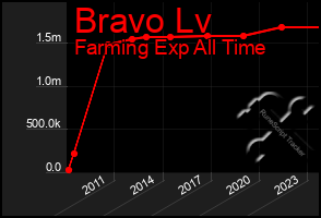 Total Graph of Bravo Lv