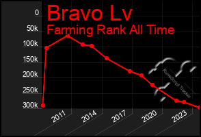 Total Graph of Bravo Lv