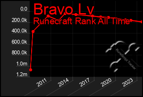 Total Graph of Bravo Lv