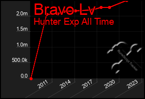 Total Graph of Bravo Lv