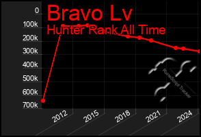 Total Graph of Bravo Lv