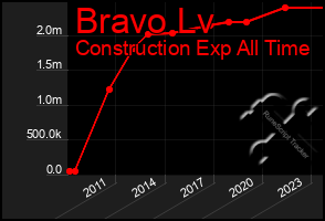 Total Graph of Bravo Lv