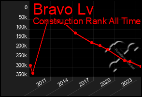 Total Graph of Bravo Lv