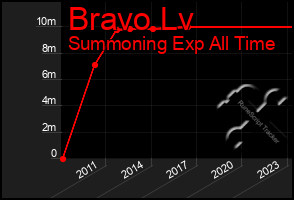 Total Graph of Bravo Lv