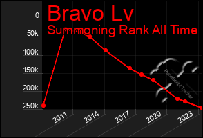 Total Graph of Bravo Lv