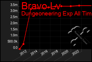 Total Graph of Bravo Lv