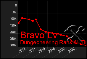 Total Graph of Bravo Lv