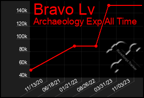 Total Graph of Bravo Lv