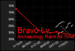 Total Graph of Bravo Lv