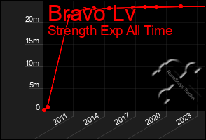 Total Graph of Bravo Lv