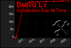 Total Graph of Bravo Lv