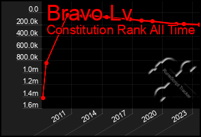 Total Graph of Bravo Lv