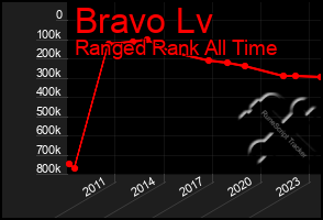 Total Graph of Bravo Lv