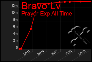 Total Graph of Bravo Lv