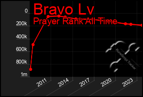 Total Graph of Bravo Lv