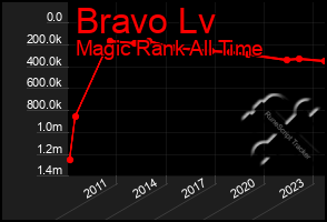 Total Graph of Bravo Lv