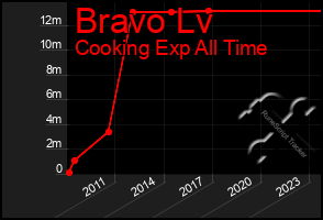 Total Graph of Bravo Lv