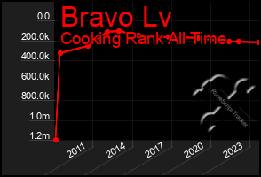 Total Graph of Bravo Lv