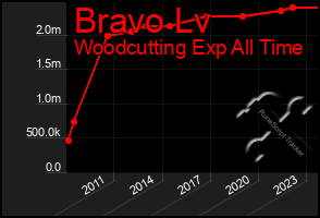 Total Graph of Bravo Lv