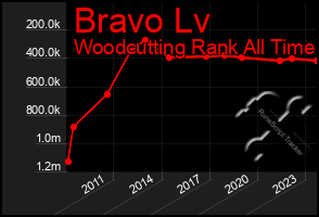 Total Graph of Bravo Lv