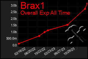 Total Graph of Brax1