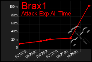 Total Graph of Brax1