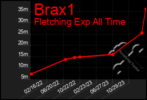 Total Graph of Brax1