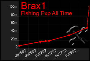 Total Graph of Brax1