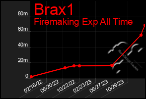 Total Graph of Brax1