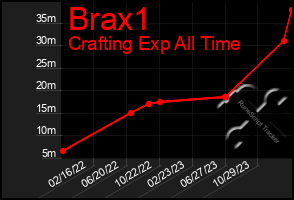 Total Graph of Brax1