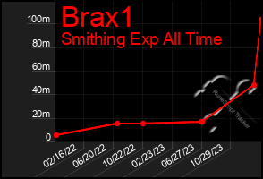 Total Graph of Brax1