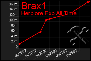 Total Graph of Brax1