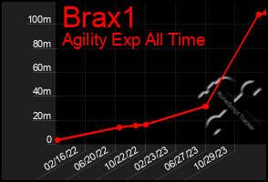 Total Graph of Brax1