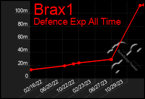 Total Graph of Brax1