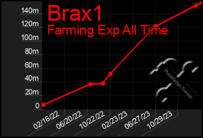 Total Graph of Brax1