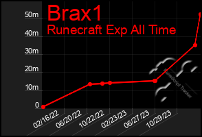 Total Graph of Brax1