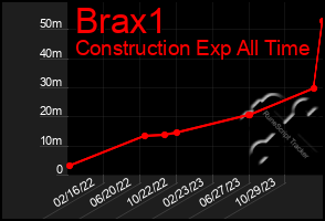 Total Graph of Brax1