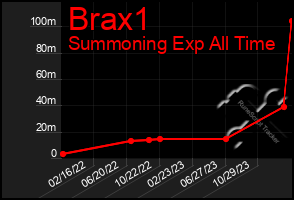 Total Graph of Brax1