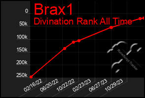 Total Graph of Brax1