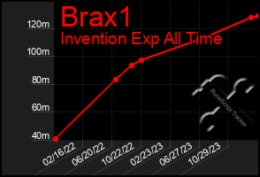 Total Graph of Brax1