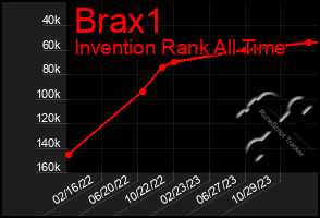 Total Graph of Brax1