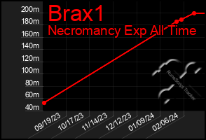 Total Graph of Brax1