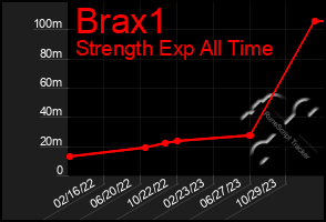 Total Graph of Brax1