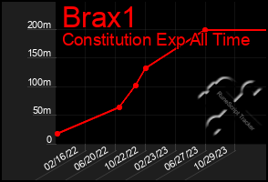 Total Graph of Brax1